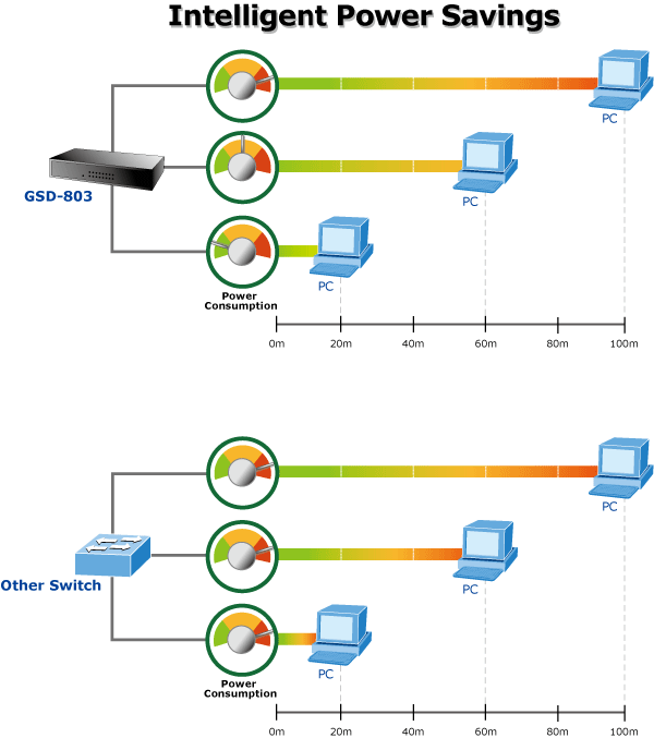Switch chia mạng PLANET GSD-803 (8 Port 10/100/1000Mbps)