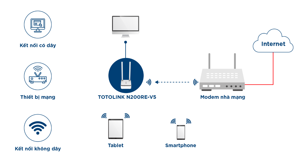 Bộ phát wifi Totolink N200RE V5 chuẩn N300Mbps chế độ mở rộng sóng