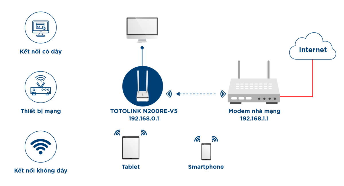 Bộ phát wifi Totolink N200RE V5 chuẩn N300Mbps chế độ WIPS