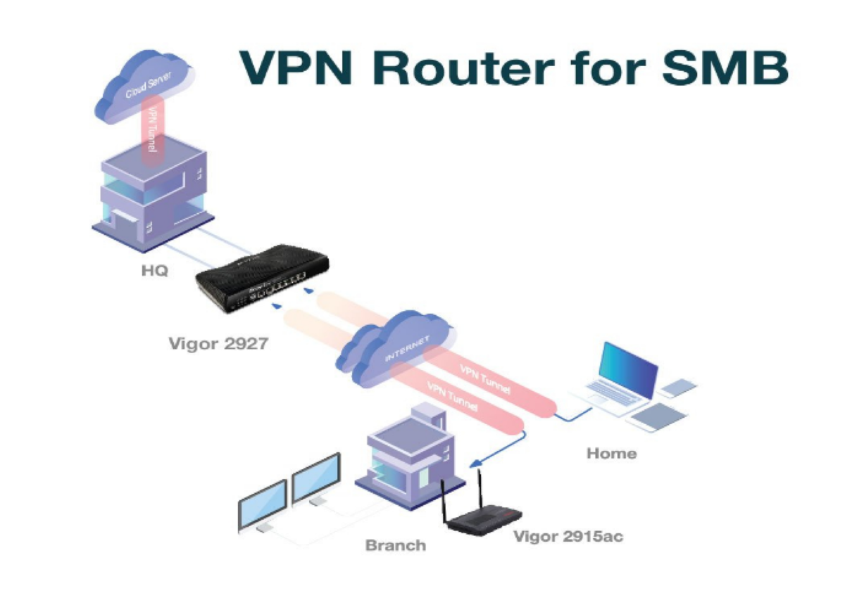 VPN Server (50 VPN Tunnel) cho doanh nghiệp