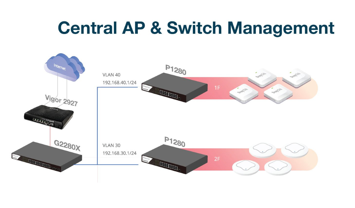 Central Management (AP/Switch Management)
