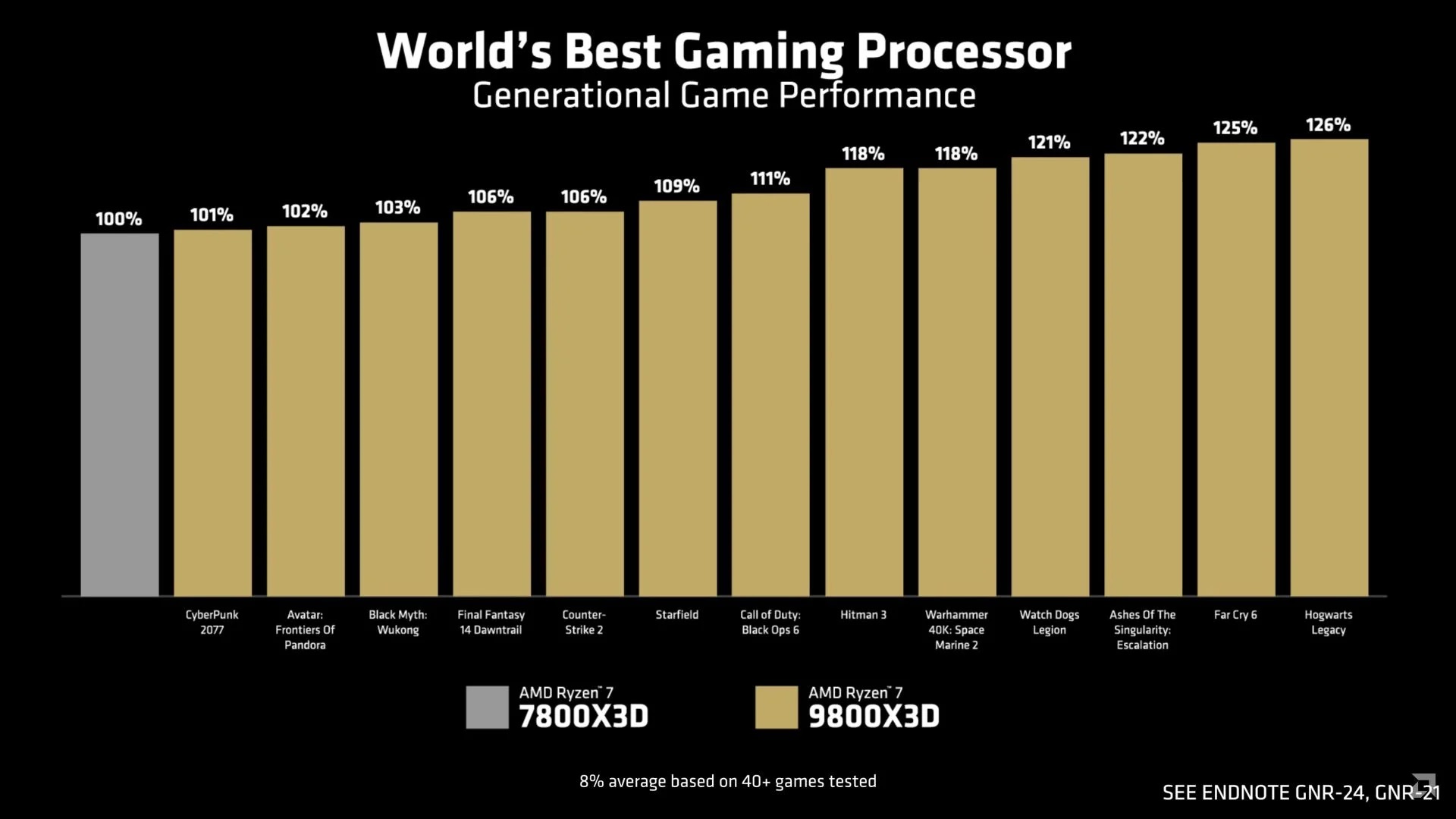 Hiệu năng gaming CPU AMD Ryzen 7 9800X3D so với CPU AMD Ryzen 7 7800X3D