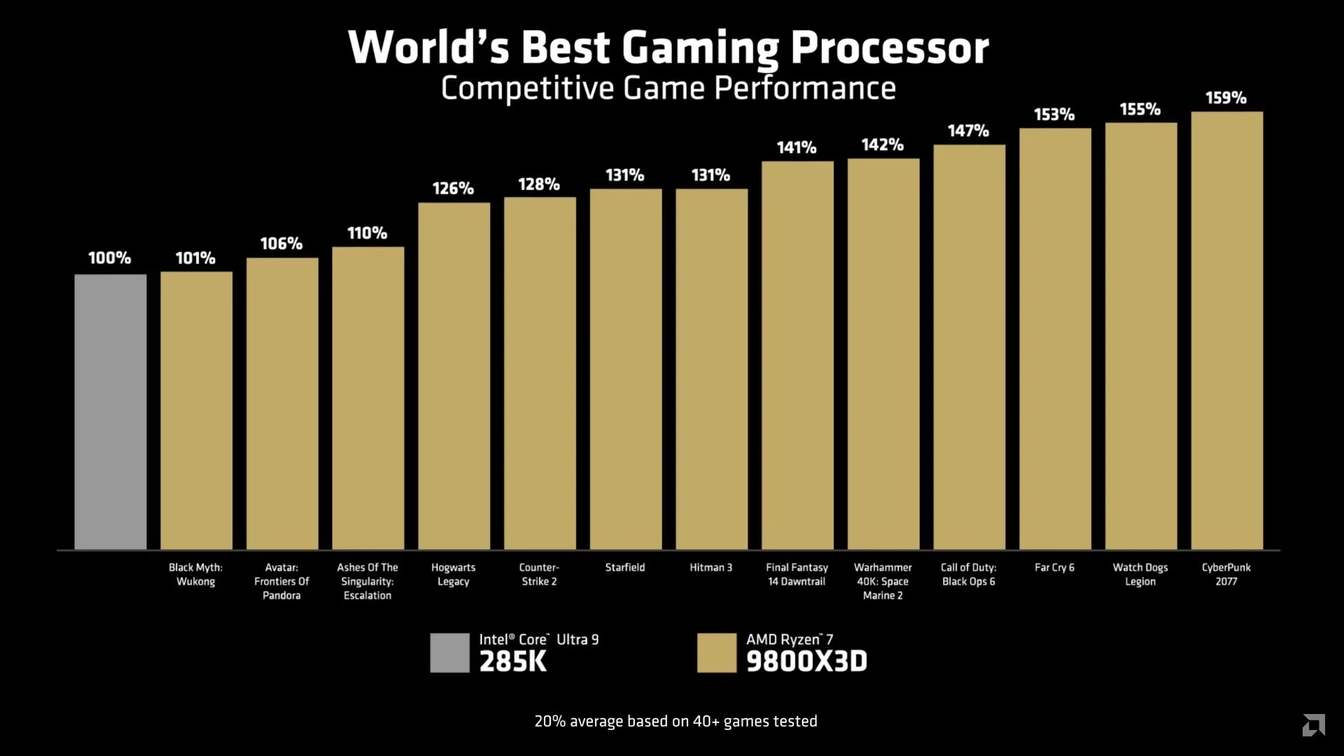 Hiệu năng gaming CPU AMD Ryzen 7 9800X3D