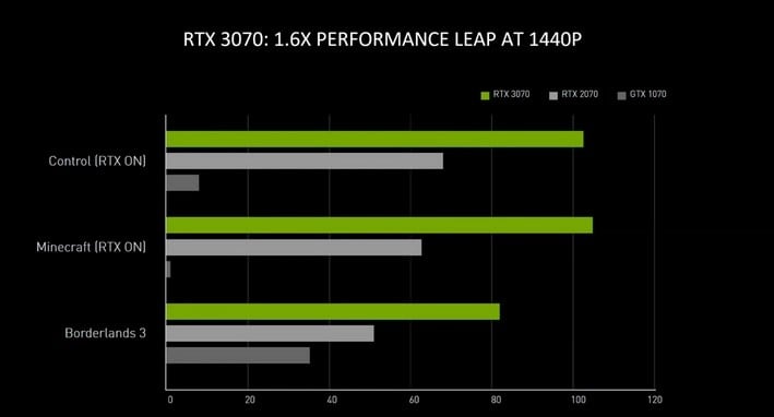 Card màn hình PNY RTX 3070 8GB REVEL EPIC-X RGB Triple Fan Edition LHR
