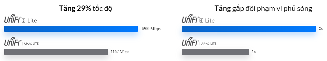 Bộ Phát Wifi Ubiquiti UniFi U6 Lite WiFi 6 chuẩn AX, tốc độ 1501Mbps