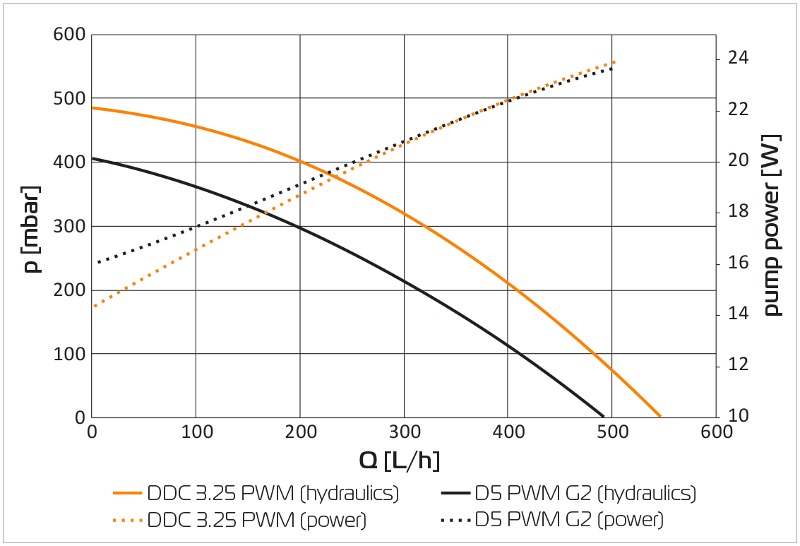 EK-XTOP DDC 4.2 PWM Elite - Plexi (incl. pump)