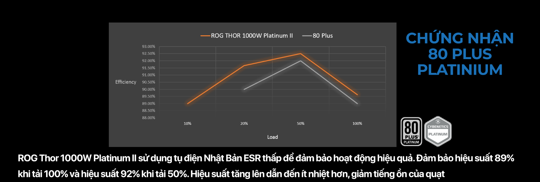 Nguồn ASUS ROG THOR - 1000P2 Gaming Platinum - 1000W ( Màu Đen/80 Plus Platinum / Full Modular) 