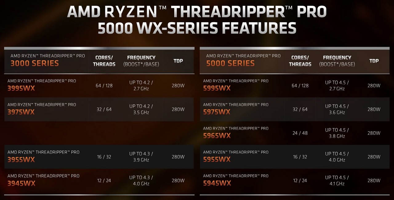 CPU AMD Ryzen Threadripper Pro 5000 Series