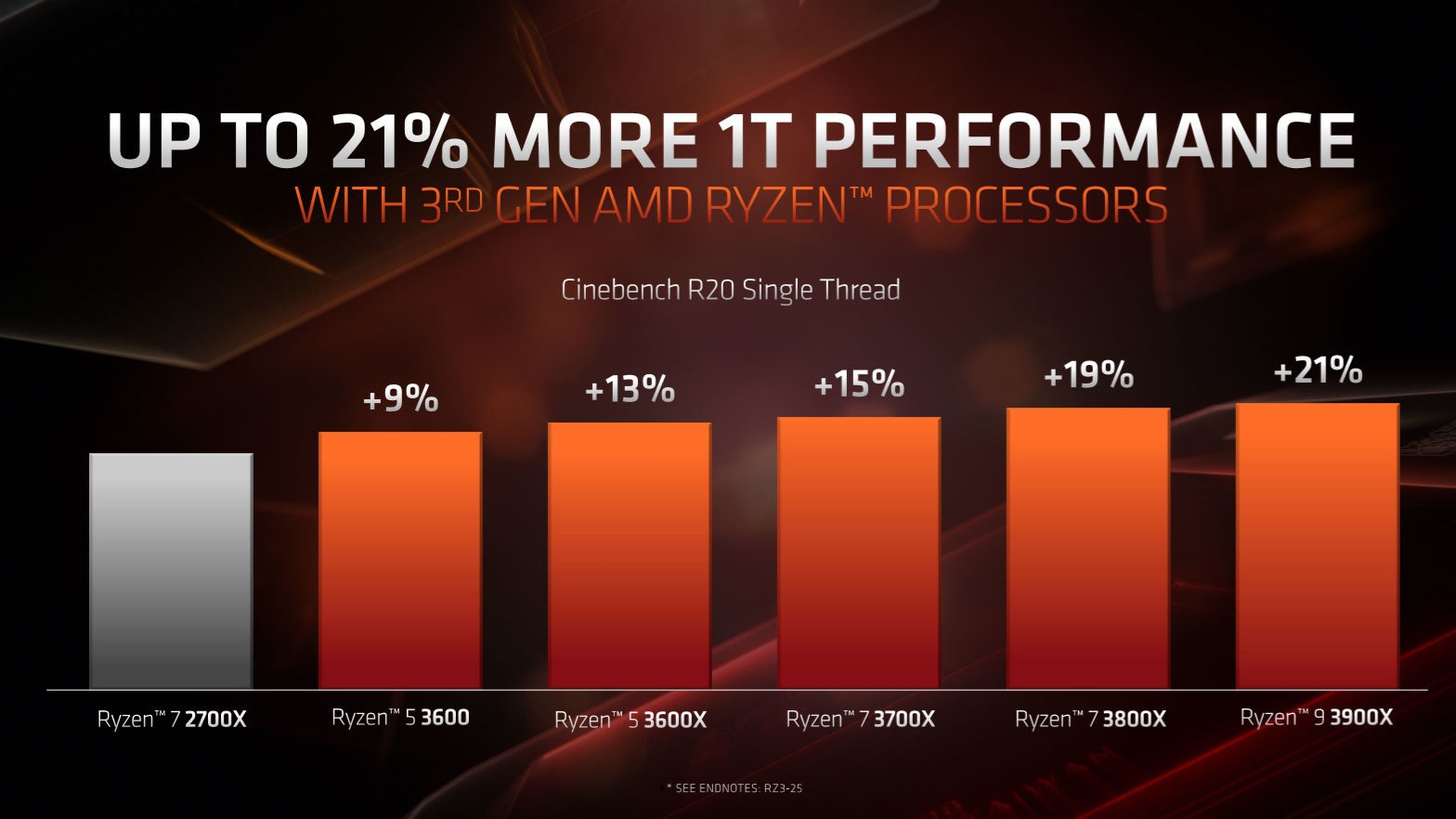 CPU AMD Ryzen 5 3600X