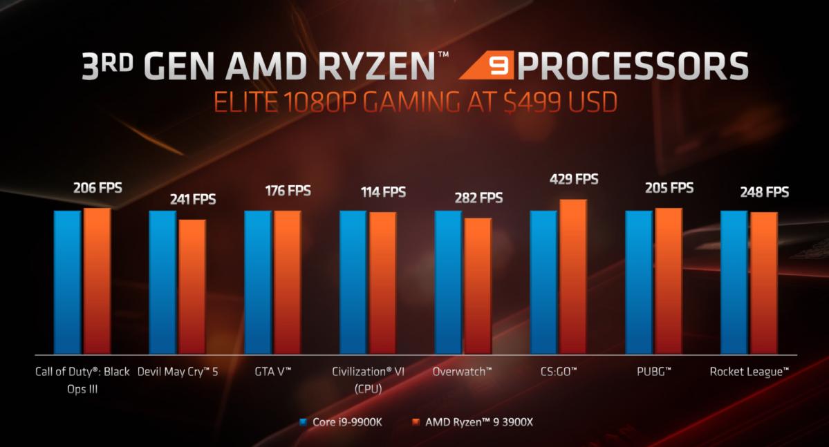 AMD RYZEN 9 3900X/ 3.8 GHZ (UPTO 4.6GHZ) / 70MB CACHE / 12 CORES / 24