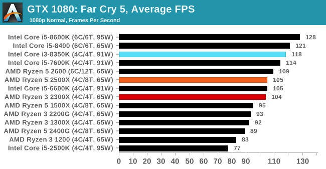 CPU AMD Ryzen 3 2300X