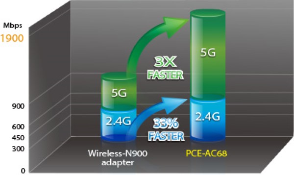 Card mạng không dây PCI Express Asus PCE-AC68 Wireless AC1900 1