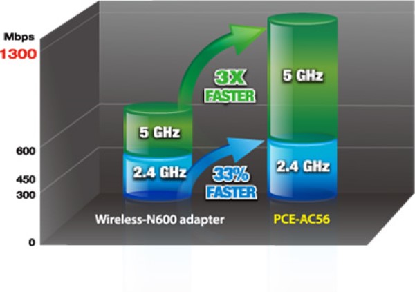 Card mạng không dây PCI Express Asus PCE-AC56 Wireless AC1300