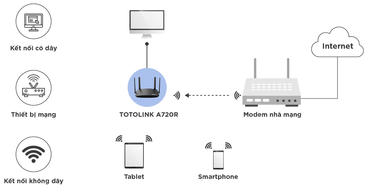 Bộ phát wifi Totolink A720R chuẩn AC1200 5