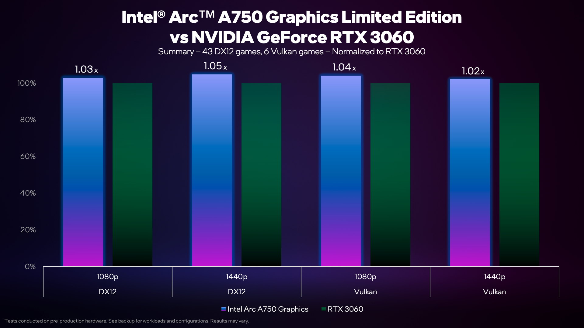 Hiệu năng của A750 mạnh hơn 3060 ở cả hai mức độ phân giải trên 2 nền tảng API phổ biến nhất hiện nay, ảnh: Intel