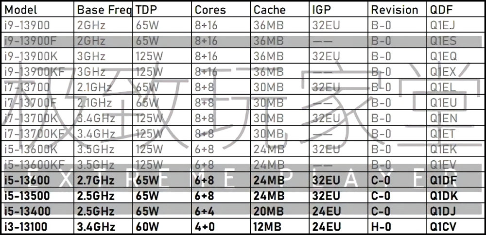 Line-up CPU Intel Gen 13 dự kiến ra mắt trong tương lai, ảnh: Extreme Player
